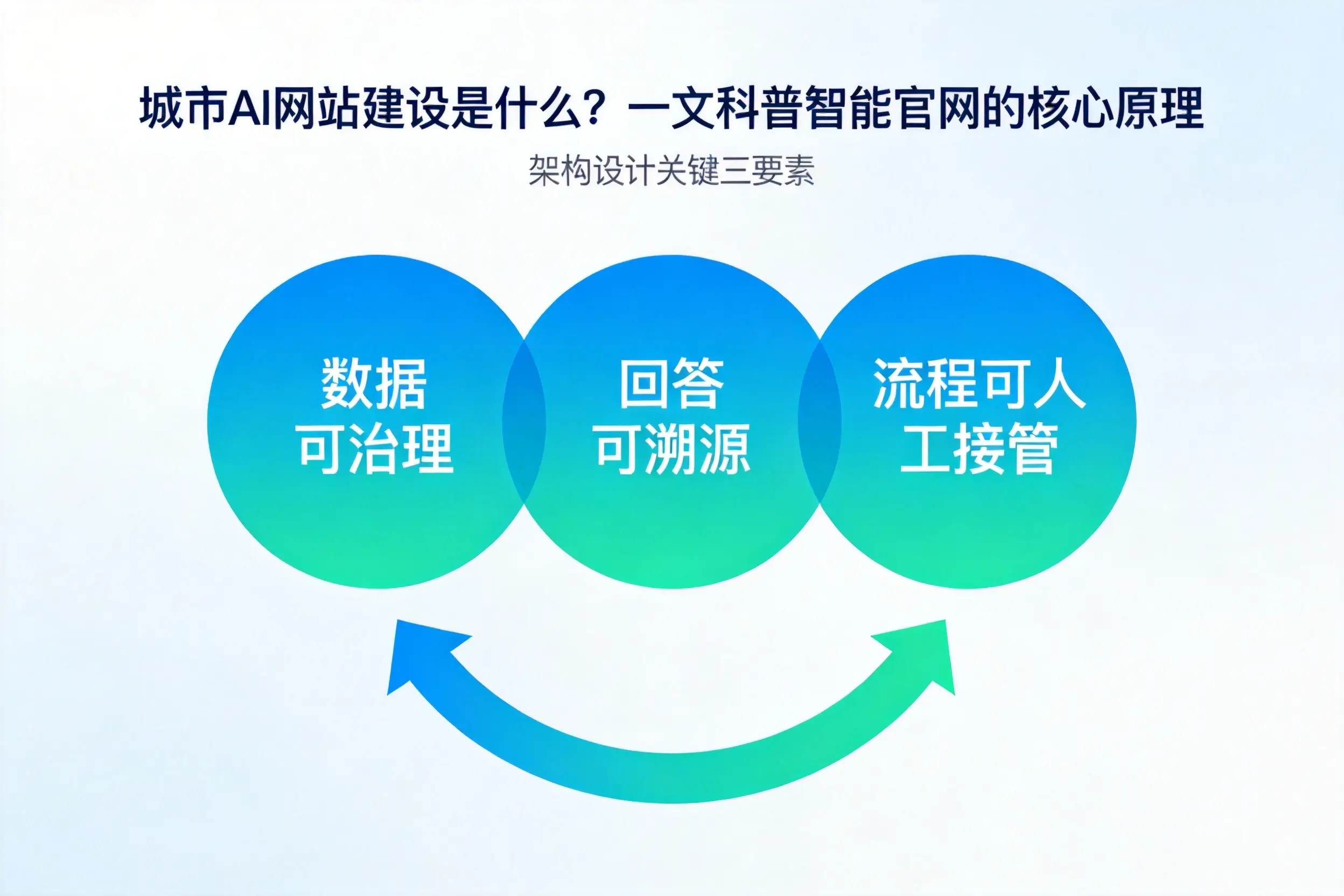 和田AI网站建设是什么？一文科普智能官网的核心原理