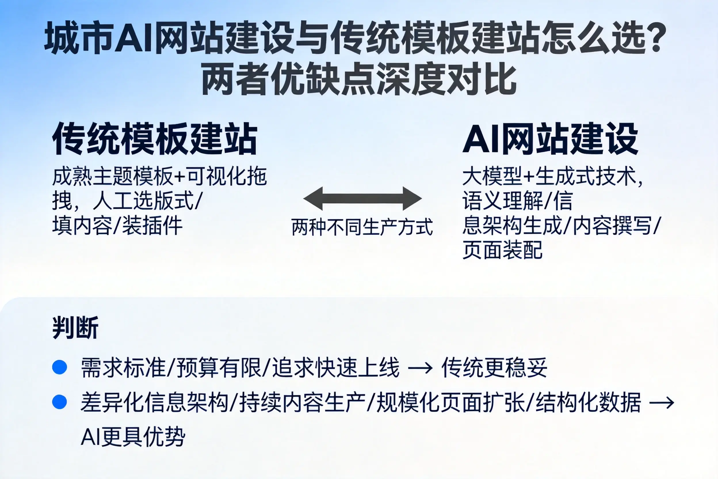 和田AI网站建设与传统模板建站怎么选？两者优缺点深度对比