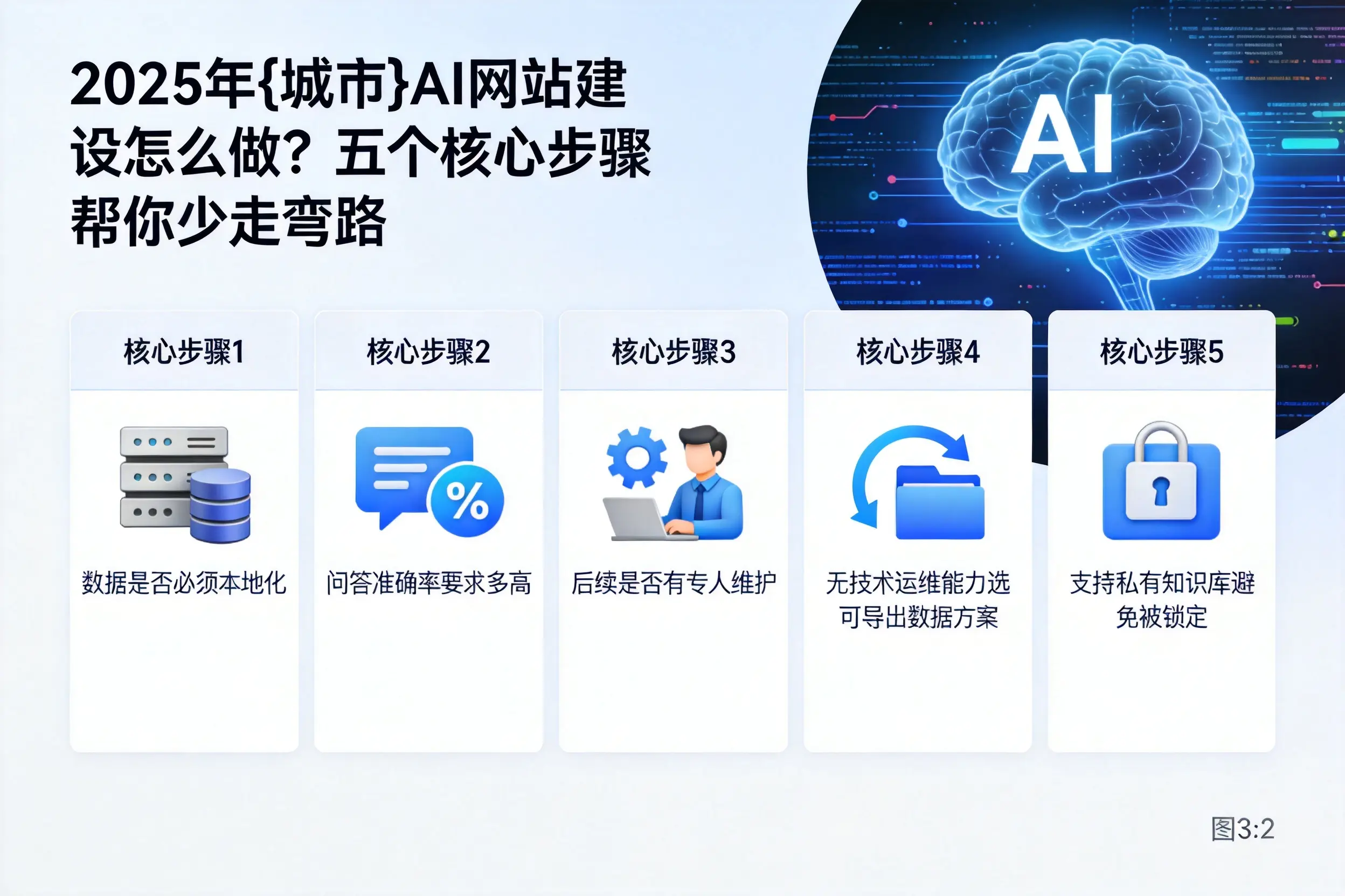 2025年和田AI网站建设怎么做?五个核心步骤帮你少走弯路
