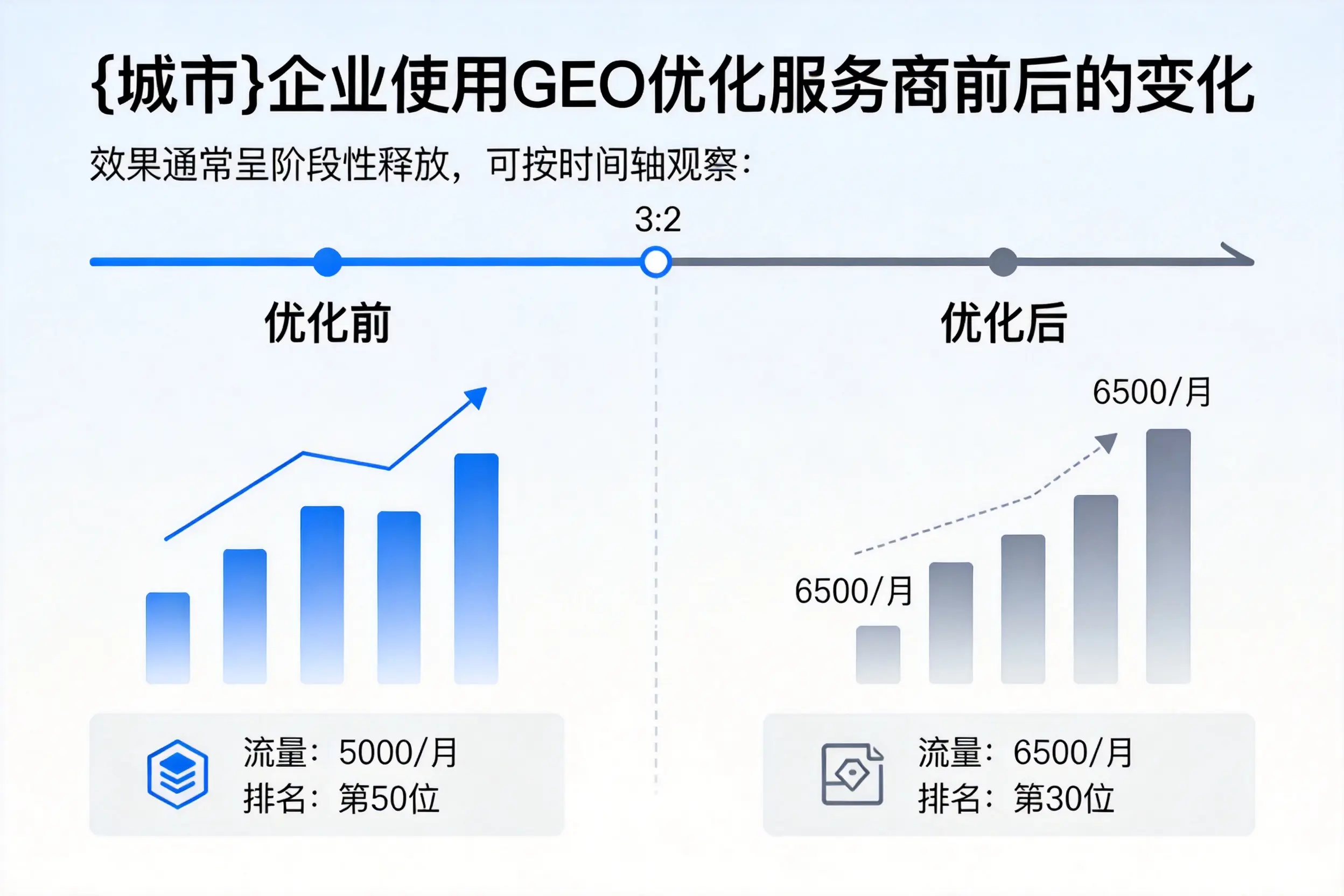 和田企业使用GEO优化服务商前后的变化