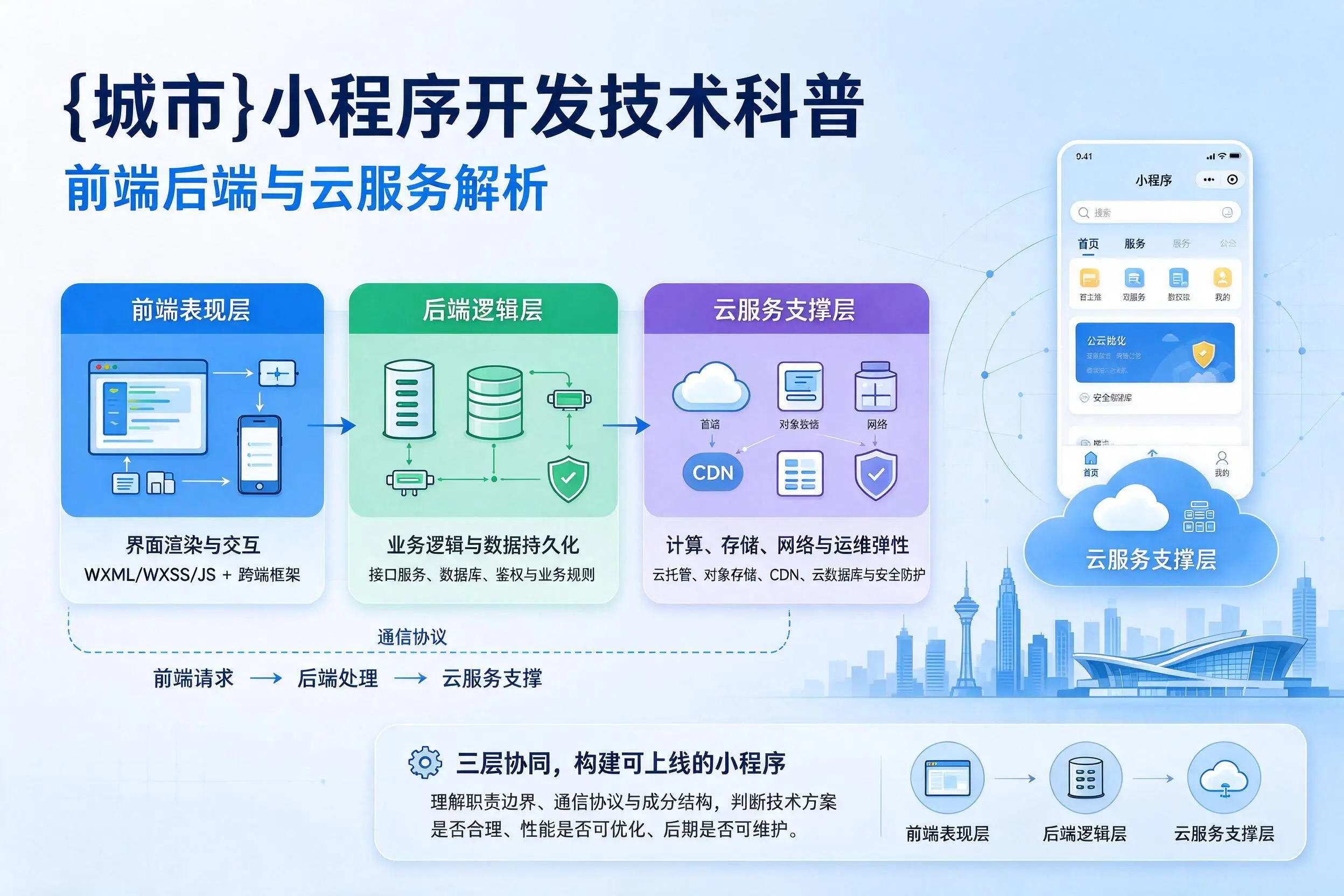 和田小程序开发技术科普:前端后端与云服务解析