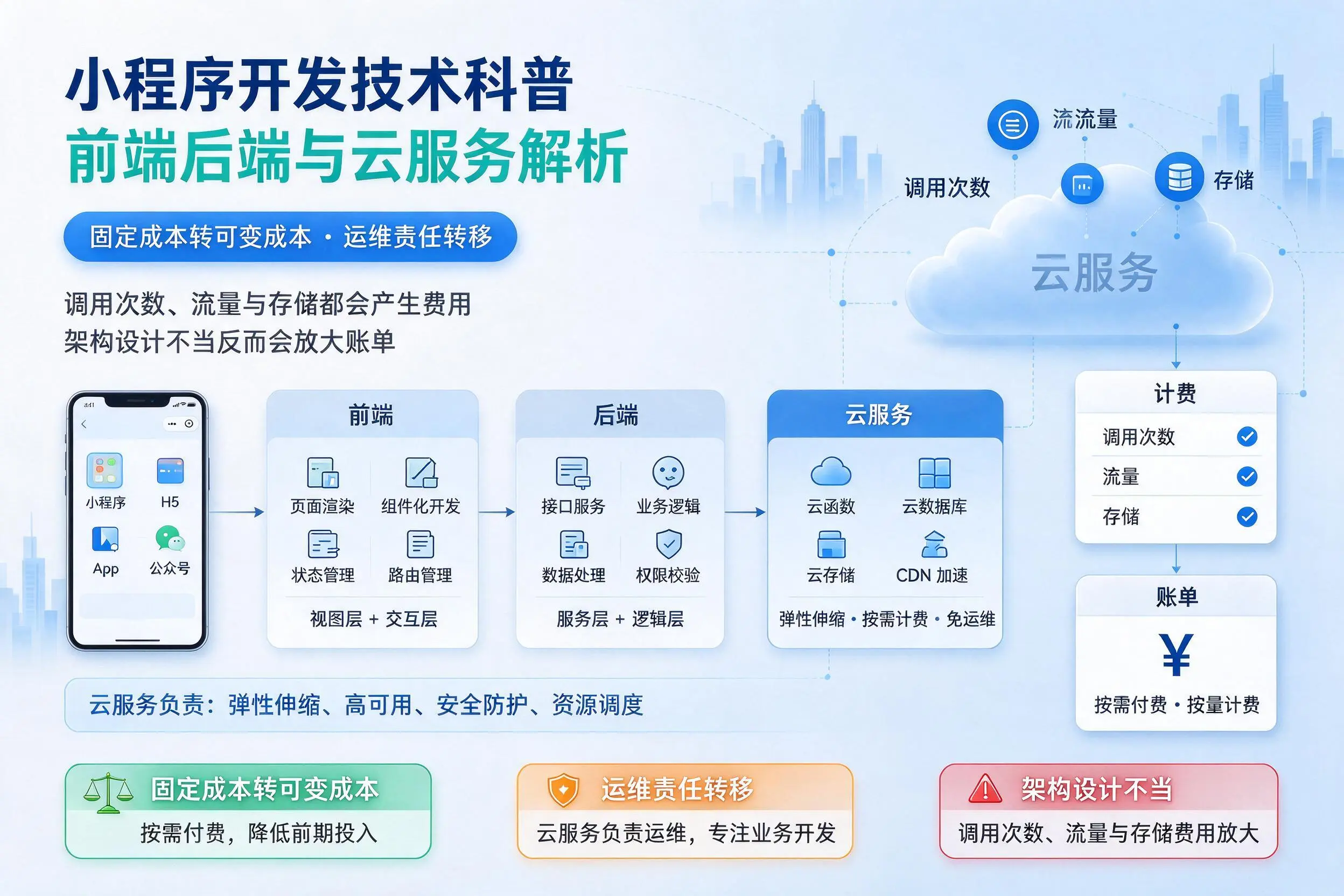 和田小程序开发技术科普:前端后端与云服务解析
