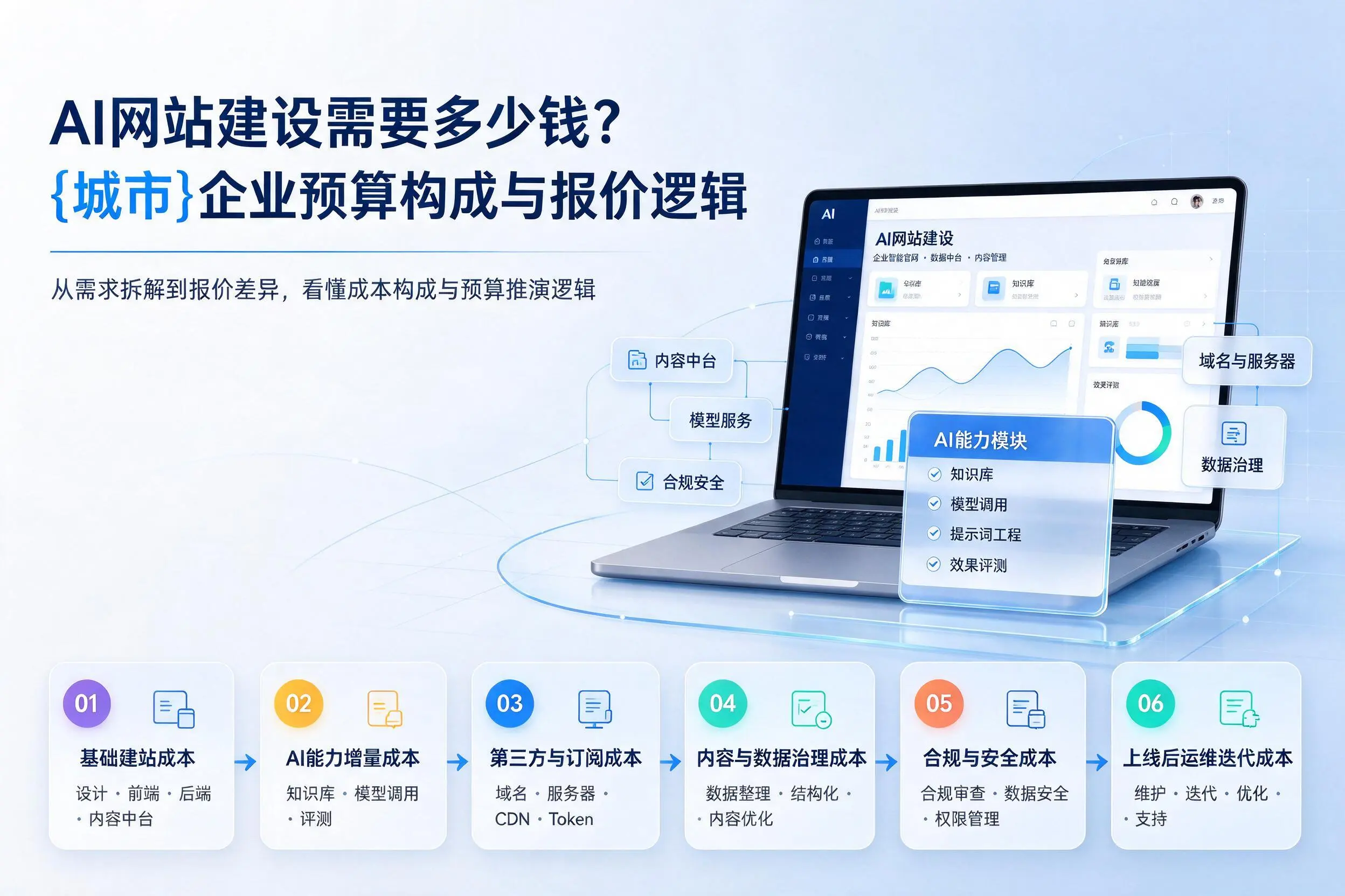 AI网站建设需要多少钱?和田企业预算构成与报价逻辑