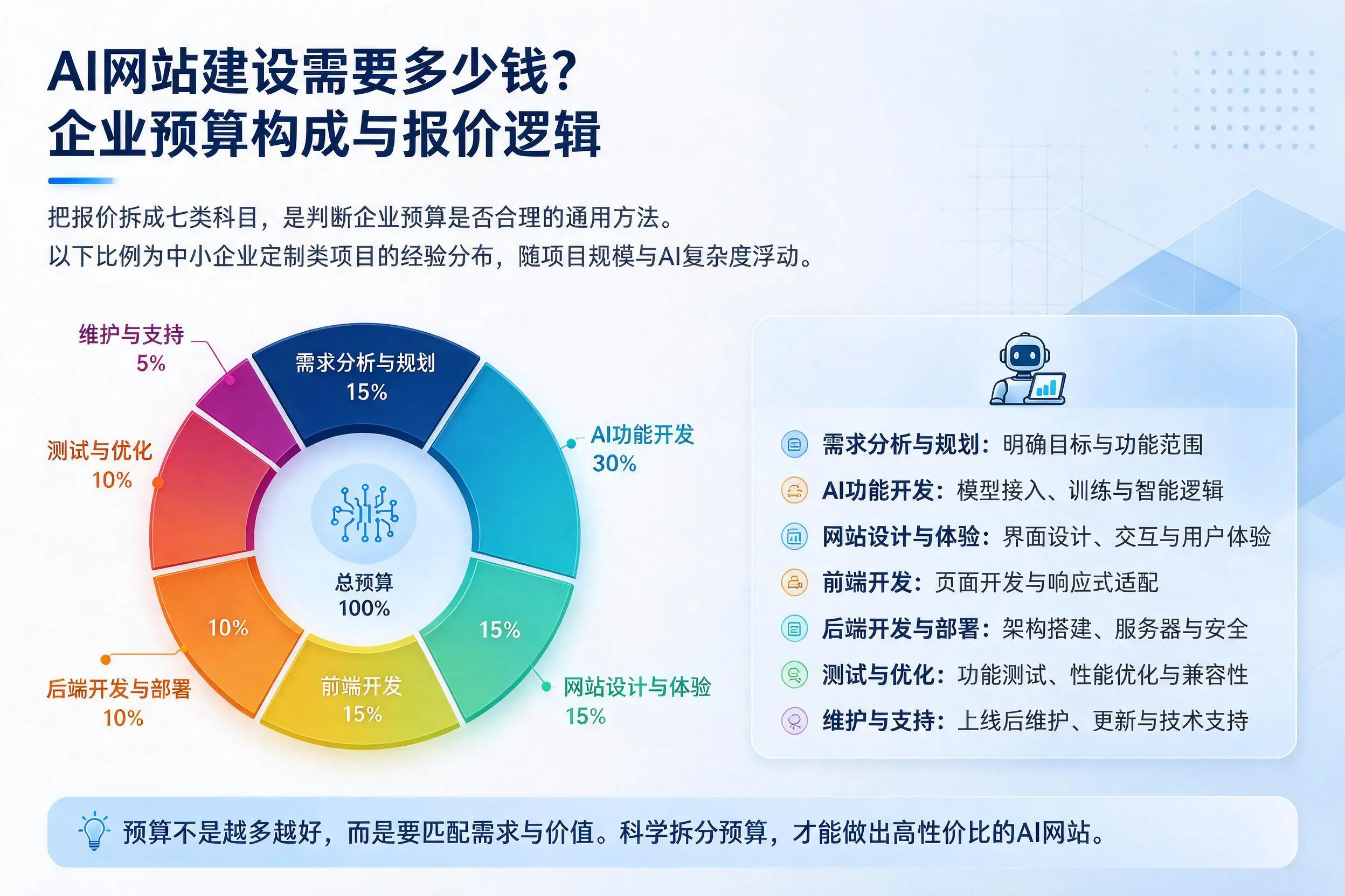 AI网站建设需要多少钱?和田企业预算构成与报价逻辑