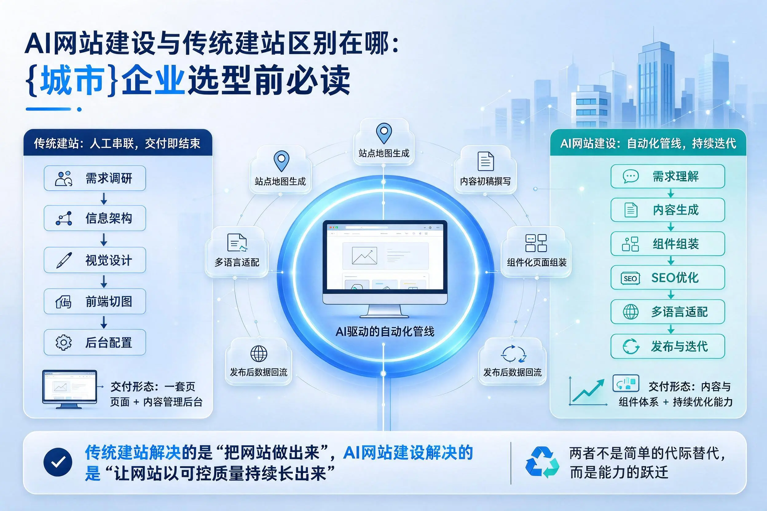 AI网站建设与传统建站区别在哪:和田企业选型前必读