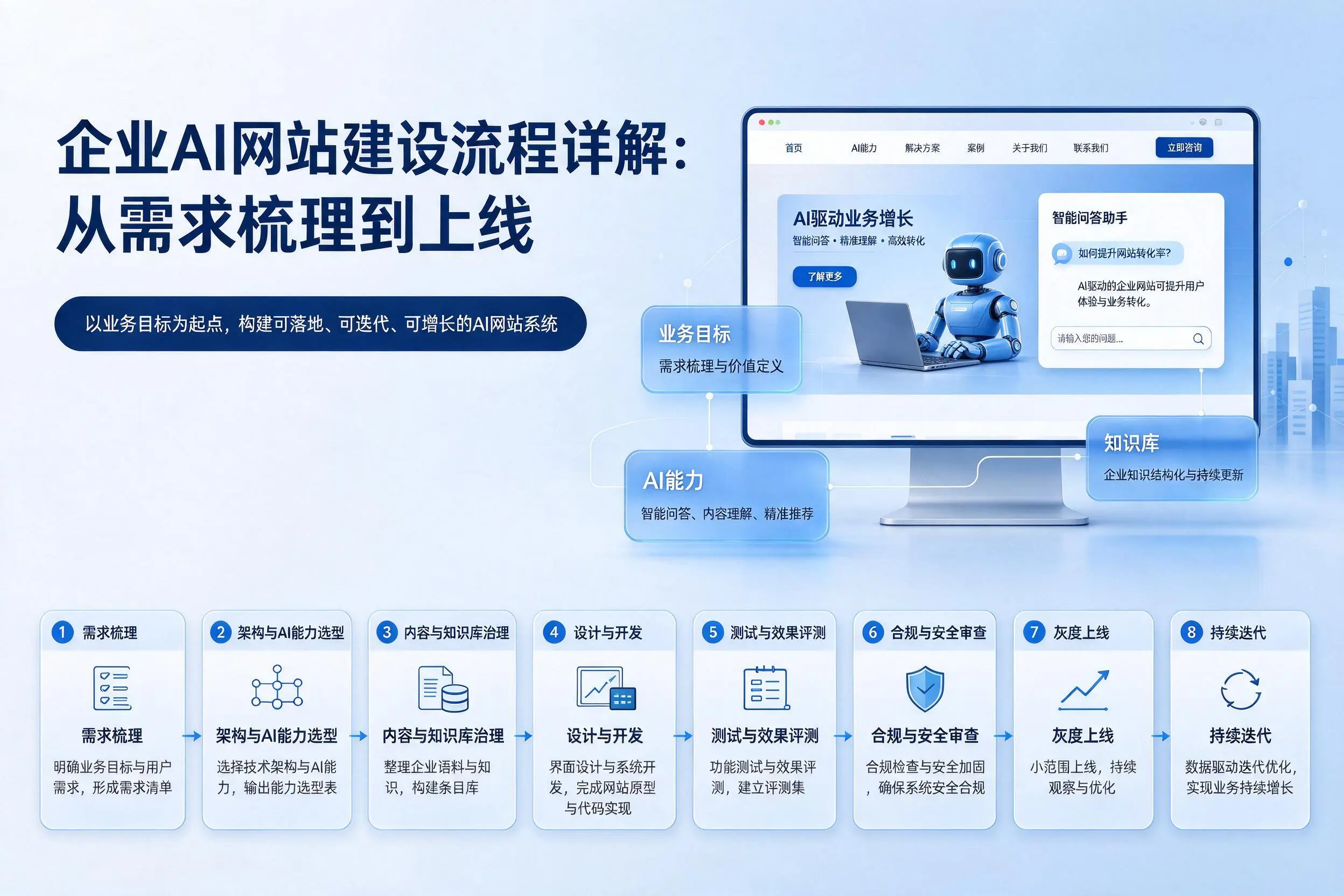 和田企业AI网站建设流程详解:从需求梳理到上线