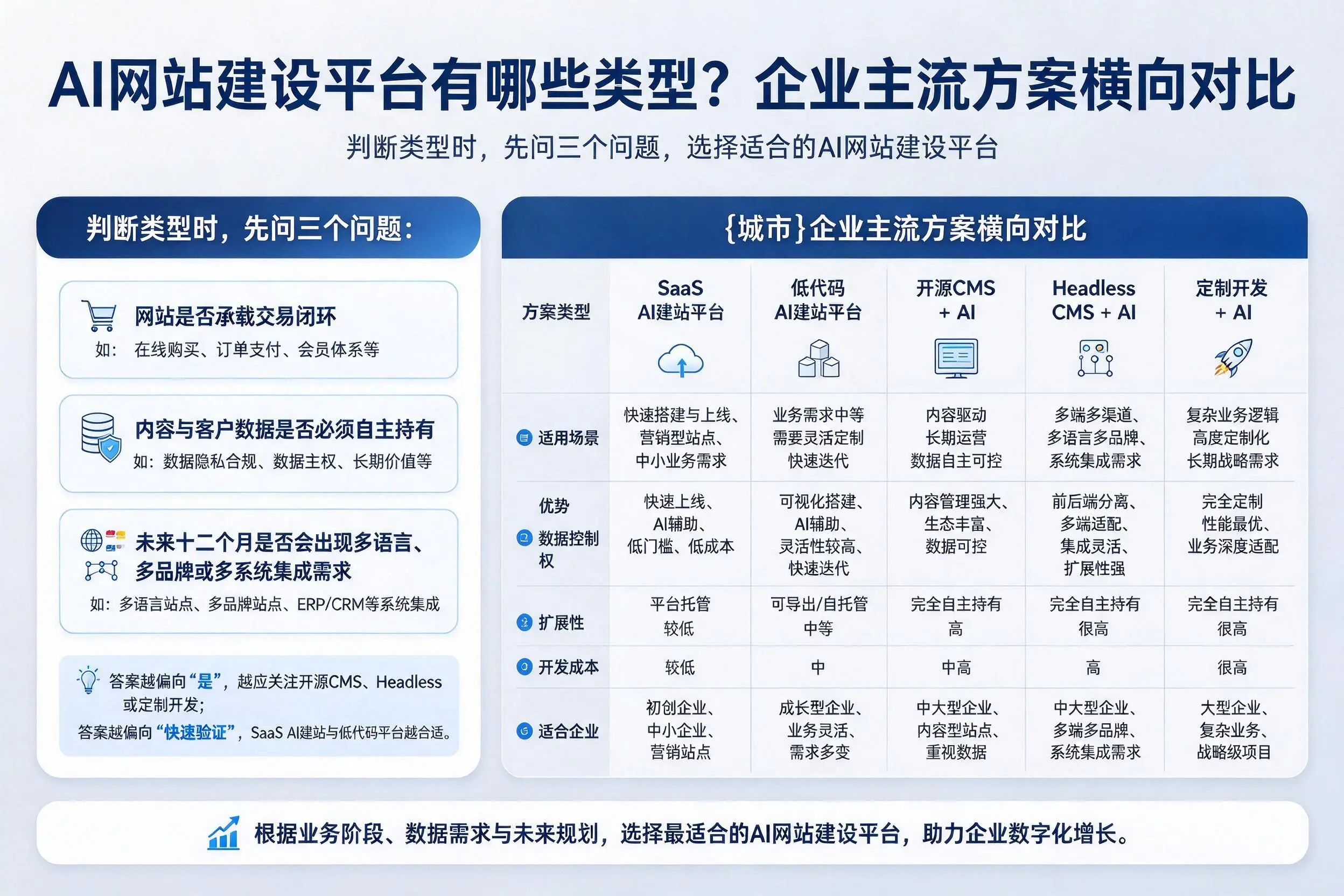 AI网站建设平台有哪些类型？和田企业主流方案横向对比