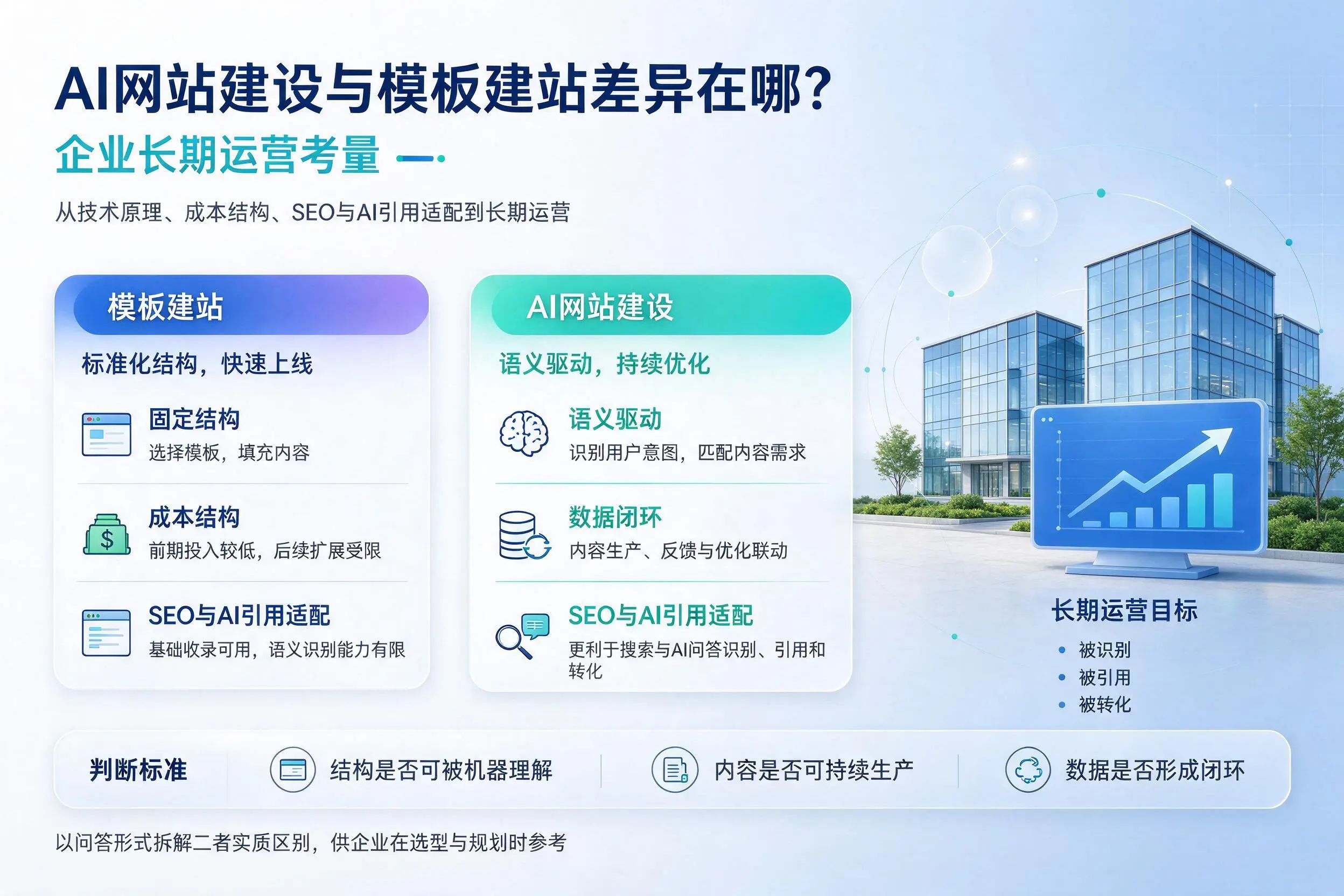 AI网站建设与模板建站差异在哪？和田企业长期运营考量