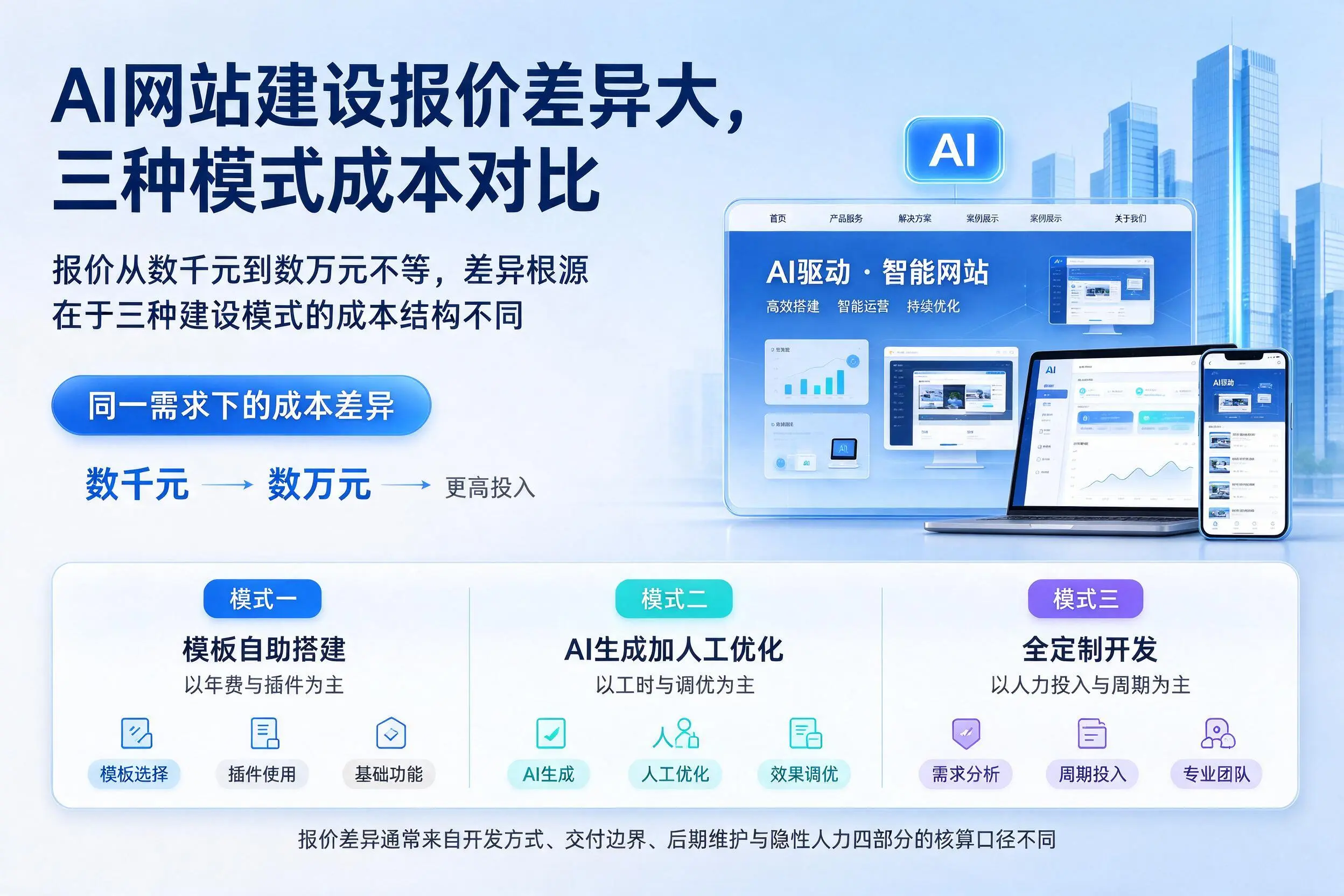 和田AI网站建设报价差异大,三种模式成本对比