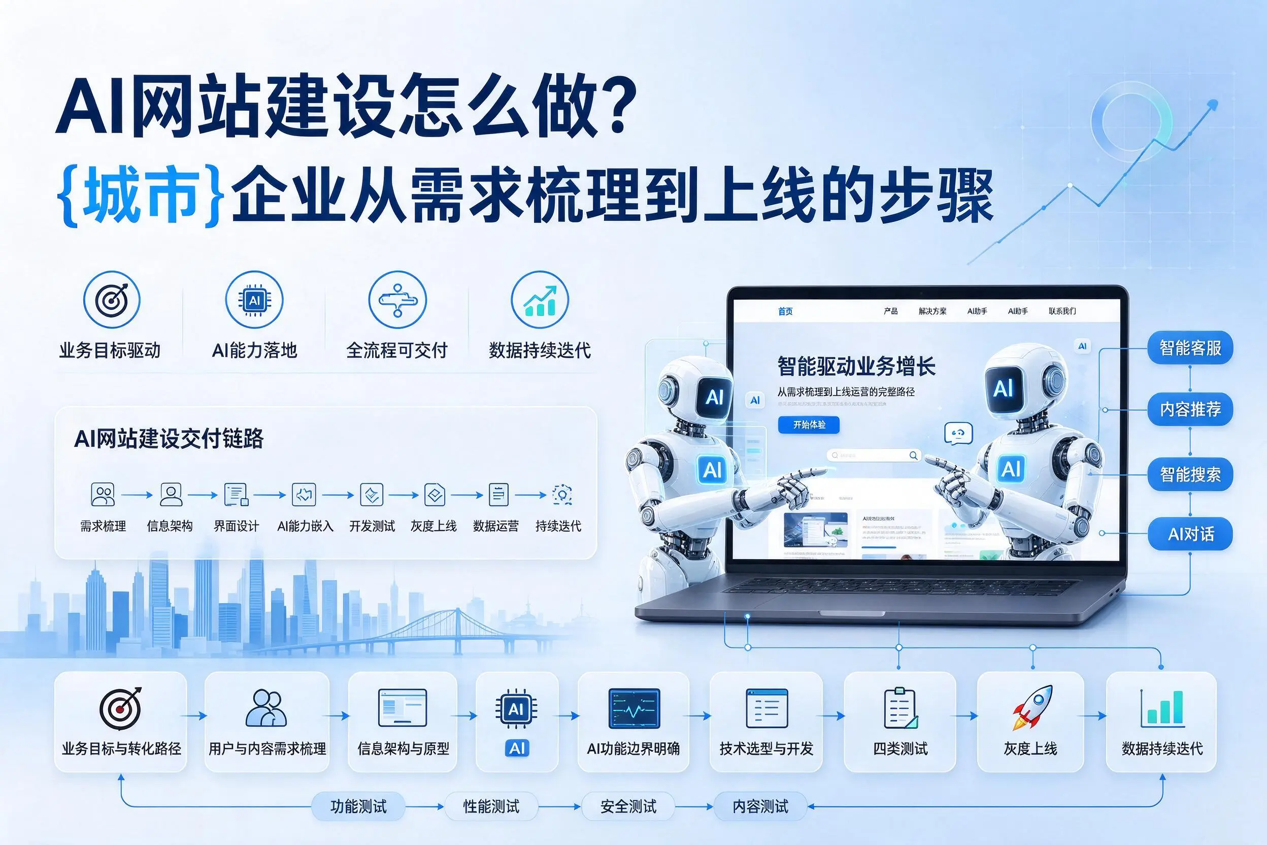 AI网站建设怎么做？和田企业从需求梳理到上线的步骤