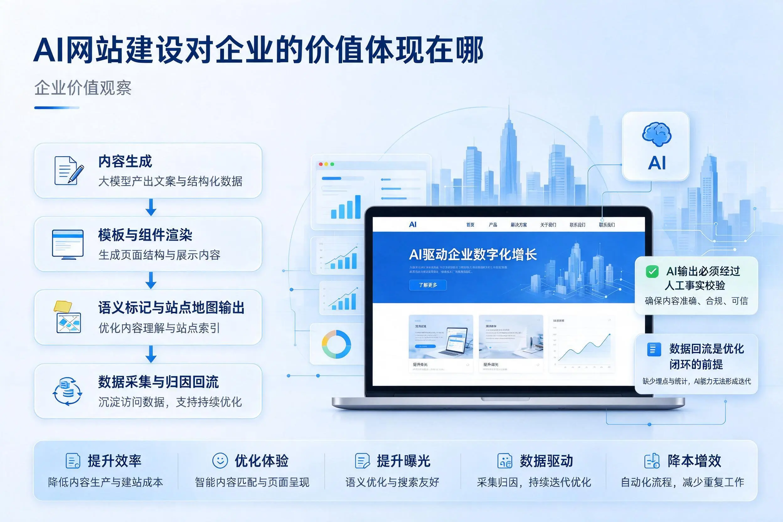 AI网站建设对企业的价值体现在哪，和田实践观察